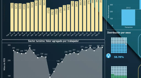 Empleo en el sector turístico