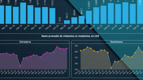 Ingresos y gastos del sector turístico
